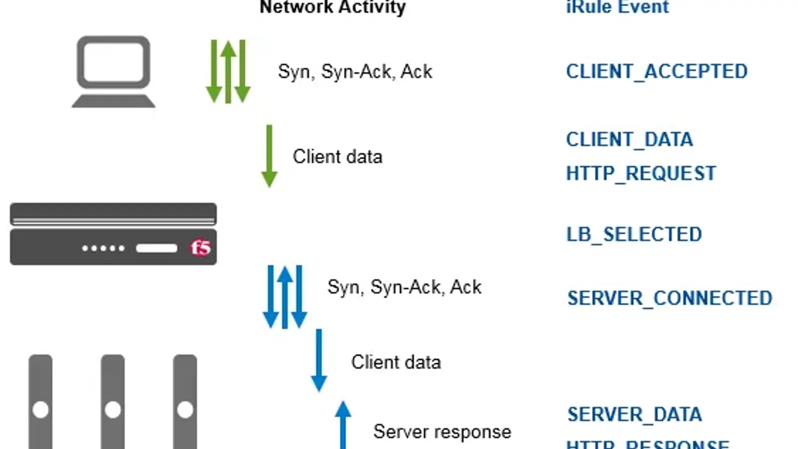 بررسی iRule در تجهیزات F5