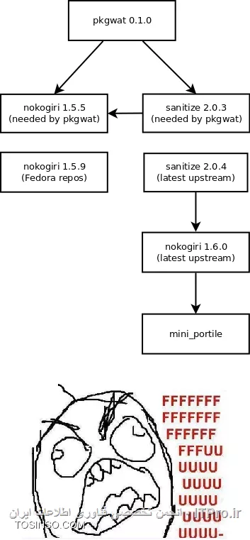 Dependency Hell در RPM چیست