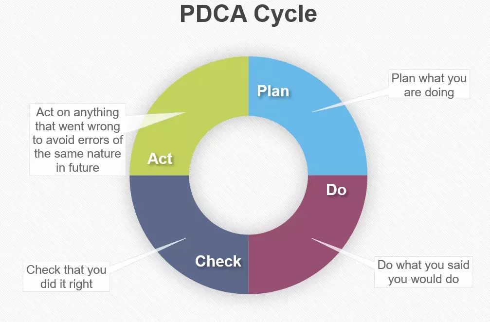چرخه PDCA در ISMS چیست