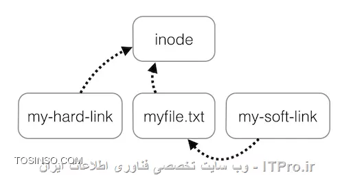 تفاوت soft link  وhard link در لینوکس