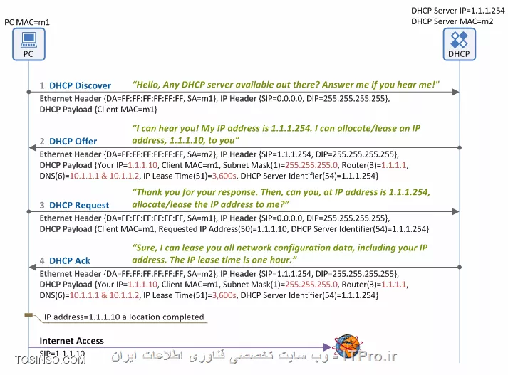 2 تا سوال؟

1- در اینجا (DHCP Relay Agent)، آدرس 192.168.1.1 آی پی E1 یا E2 روتر هست یا آدرس DHCP Server?

2- طبق شکل زیر و در مرحله 3 (DHCP Request) کلاینت با توجه به اینکه آی پی DHCP Server رو میدونه چرا بسته رو بازم Broad Cast میکنه؟
||https://network.tosinso.com/files/get/5f60868b-0f3a-45fc-8db2-73f86b399c5b||