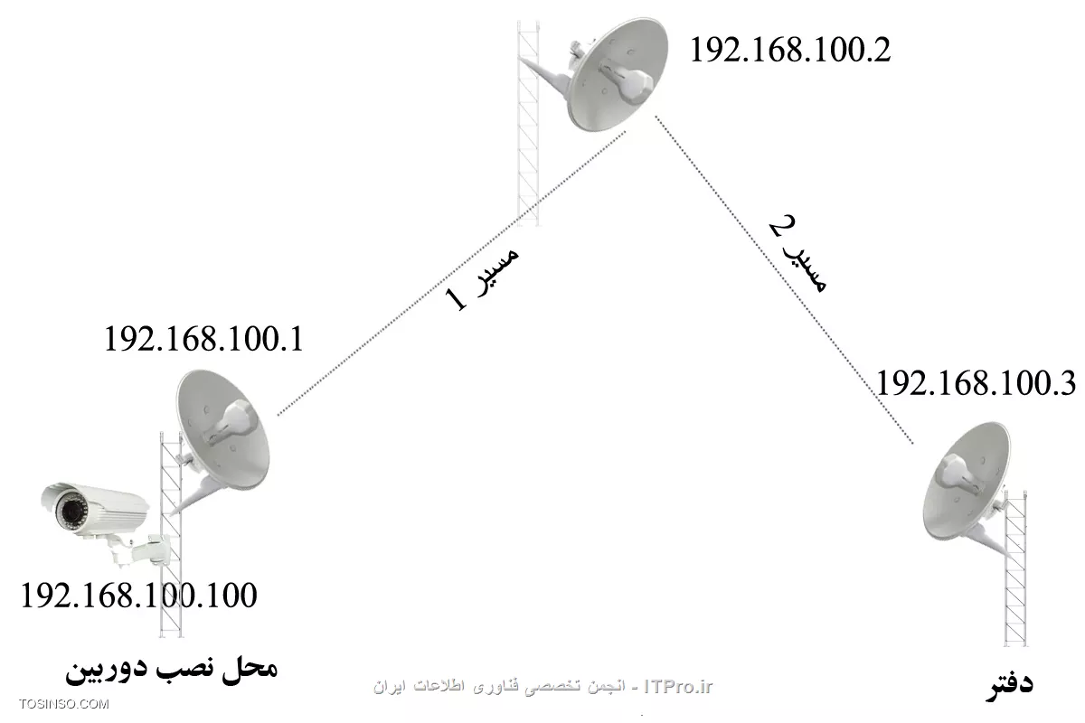 سلام دوستان .
من میخوام طبق شکلی که میذارم تصویر رو از محل نصب دوربین منتقل کنم به دفتر . واس این کار یک دوربین دارم و سه تا آنتن میکروتیک / حالا تنظیمات این سه تا آنتن رو باید چه شکلی انجام بدم که با هم شبکه بشن ؟ سه تا آنتن تو دید هم هستن !

||http://tosinso.com/files/get/5f898f93-4f00-4716-b8ef-5b9fc1dc76df||

چه قسمتایی از تنظیمات آنتن رو باید تغییر بدم ؟ ممنون میشم لطف کنید کمک کنید چون خیلی انجام این کار واسم مهمه ... همکارای بخش IT میگن این کار تو نیست و کار ی مرد واسه همین میخوام هر جور شده انجامش بدم ...
توضیح : از محل نصب دوربین مستقیم نمیشه به دفتر لینک زد چون بینش مانع زیاده ... 