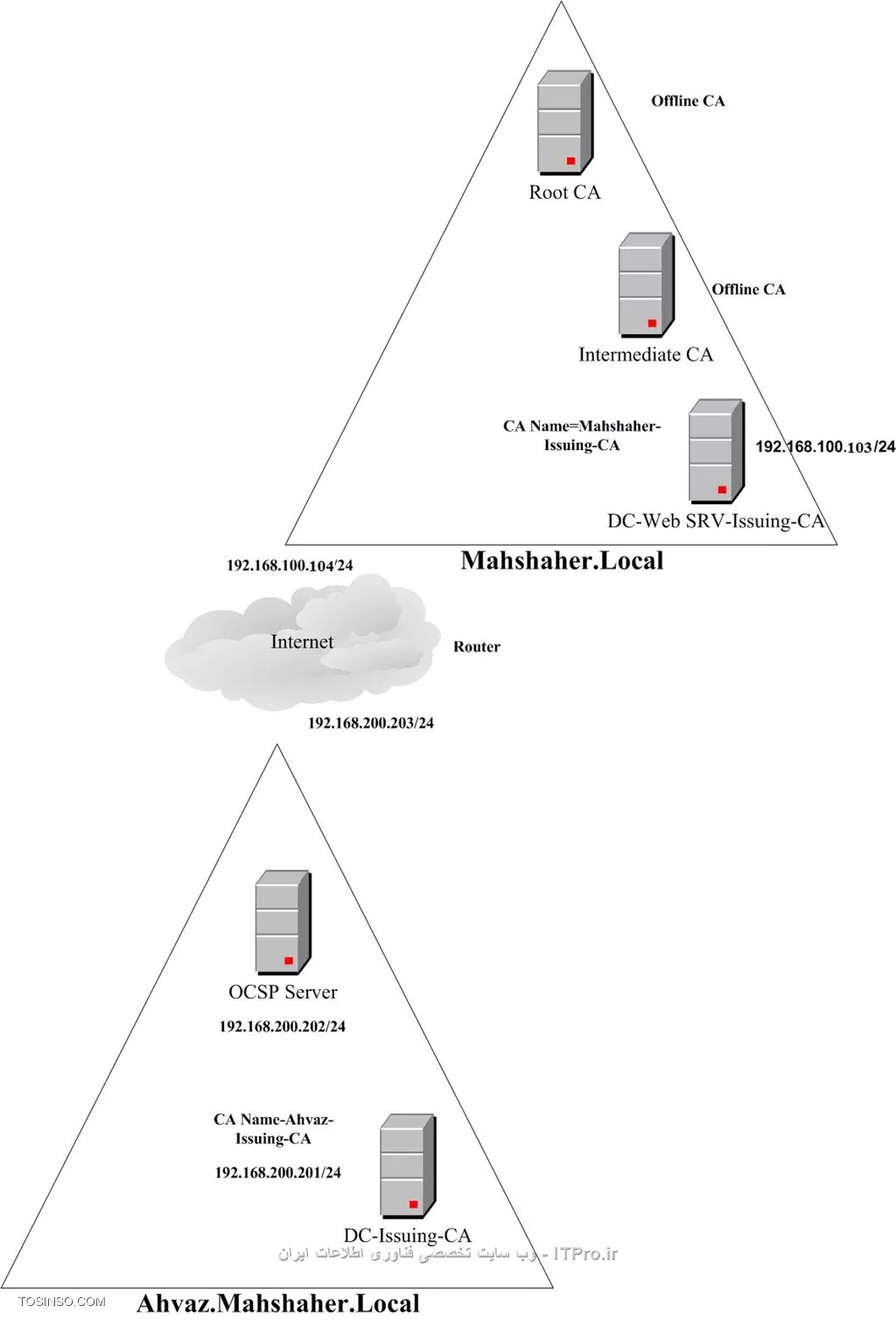 آموزش جامع PKI در مایکروسافت و Active Directory Certificate Services : قسمت دهم
