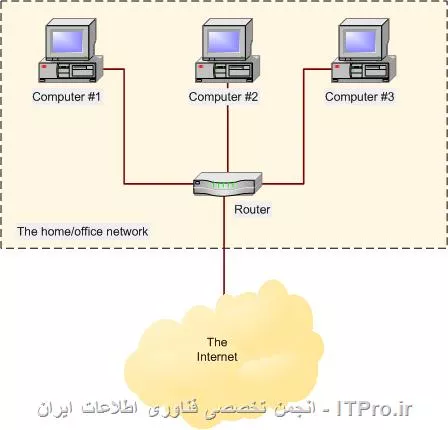 دوست عزیز Ramsam کلاً مبحث Routing یعنی مسیر یابی ، مسیر یابی یعنی روتر، حالا روتر چیه؟ اول کار روتر رو باید دونست که دقیقاً مرتبط هست با  Routing ، کار اصلی روتر همینه(یعنی مسیر یابی) ، ببینید روتر یه Deviceهست چیز عجیب غریبی نیست ، این شکلیه
||http://network.tosinso.com/files/get/99439e80-e3d2-4862-b09e-06ca4a5a74bd||
* *نکته:* البته یک روتر صرفا یک دیوایس سخت افزاری نیست و می تواند یک سرویس شبکه باشد .
نقشش هم مثل تصویر زیر هست
||http://network.tosinso.com/files/get/5fd9427a-d3bf-46cc-8bf6-51651ab44e22||
حالا وظیفه اش چیه: فرض کن دو تا شبکه داری با کلاس های B و C ، آیا کامپیوتر هایی که آدرس آی پی اونا در کلاس C هست میتونن سیستم های کلاس B رو ببنن؟ خیر ، نمیتونن چون Subnet اونا فرق میکنه چون در یک کلاس نیستن، اگه بخوایی ببینی یه روتر اون وسط میزاری که یه سمتش وصل میشه به کلاس B یه سمتش هم به کلاس C حالا شما توسط اون روتر میتونی اونورو ببینی،حالا یه سوال شما تو کامپیوترت از کلاس C استفاده کردی اما میتونی گوگل رو ببینی میتونی یاهو رو ببینی اونایی رو که در رنج کلاس شما نیستن . چرا؟ چون روتر بین شما هست.

تا اینجا کمی خلاصه راجع به روتر فهمیدیم، اما Routing چیه (مسیر یابی)، شما میخوایی وصل شی به گوگل از چه مسیری وصل میشی؟ از تهران یه مسیر داری از بندر عباس هم شاید یه مسیر دیگه بستگی داره به کدوم روتر اول برسی ، روتر ها الگوریتم ها و روش های مختلفی دارن برای ارسال بسته ها و همچنین از پروتکل هایی استفاده میکنه که از بهترین پروتکل های مسیریابی می توان به پروتکل مسیریابی RIP و OFPF اشاره کرد :

* *Rip:* مخفف ROUTING INFORMATION PROTOCO هست که مسیری را برای ارسال اطلاعات از یک شبکه به شبکه دیگر انتخاب می کند که METRIC کمتری دارد
* *OSPF:* مخفف OPEN SHORTEST PATH FIRSTOSPF با بررسی پهنای هر لاین و ترافیک آن بهترین مسیر را برای ارتباط شما مشخص می کند

جدول های روتینگ در دیوایس های شبکه برای رسیدن یک بسته به مقصد نهایی استفاده می شوند . وقتی که یک روتر یک بسته را دریافت می کند به آدرس آیپی مقصد نگاه می کند و به خود می گوید این بسته را بایستی به کجا ارسال کنم ؟ این بسته قرار است کجا برود ؟ با این اطلاعات چه کار کنم ؟ اگر آدرس آیپی بسته آدرس خودم بود , کار ساده است آن را نگه می دارم ولی اگر آدرس آیپی برای یک شبکه دیگر بود با آن چه کار کنم . ممکن است یک بسته برای یک شبکه بسیار دوردست در آن طرف دنیا باشد . با آن چه کار کنم ؟ اینجاست که جدول روتینگ به روتر کمک می کند تا تشخیص دهد این بسته برای کجاست و بایستی با آن چه کار کند و به کجا ارسال گردد .

طبق تصویری که مهندس صادق پور گذاشتن :
--
ستون شماره یک و دو به ترتیب Network Destination و Netmask می باشد . همانگونه که قبلا درباره آدرس IP و Subnet mask  یادگرفتید , این دو آدرس با هم می آیند و در حقیقتSubnet mask نشان دهنده محدوده آدرس IP شبکه می باشد . اینجا نیز به همین صورت می باشد . پس این دو ستون بیانگر آدرس مقصد بسته ما می باشد .ستون بعدی Gateway می باشد که نشان دهند ip  آدرس روتر می باشد . مقادیر On-link در این ستون به این معناست که در این بخش ها بسته به خارج از شبکه و به روتر ارسال نمی گردد .ستون بعدی Interface است که نشان دهنده آی پی آدرس کارت شبکه است که قرار است بسته از طریق آن انتقال یابد ، ستون آخر Metric است که نشان دهنده این است که بهترین و نزدیک ترین و ارزان ترین مسیر برای ارسال این بسته کدام است . دستور add route می باشد که برای وارد کردن یک مسیر جدید به جدول روتینگ ما می باشد .برای مثال اگر شما می خواهید که بسته هایی که مقصد آنها آدرس 192.168.9.0 هستند از طریق مسیریاب یا روتر 192.168.10.201 مسیریابی شوند دستور زیر را وارد می کنید .
<c#>
route add 192.168.9.0 mask 255.255.255.0 192.168.10.201
<c#>
در واقع با استفاده از این دستور یک مسیر جدید به همراه مقصد(Network Destination) و سابنت ماسک آن (Netmask) و مسیریاب (Gateway) ایجاد می کنید . برای مشاهده نتیجه پس از اجرا دستور باردیگر دستور print route را اجرا کنید . همانگونه که در شکل زیر می بینید , مسیر جدید اضافه گردیده است .
||http://network.tosinso.com/files/get/0f8b9cc5-8510-49b5-81d1-82bfeae7519a||