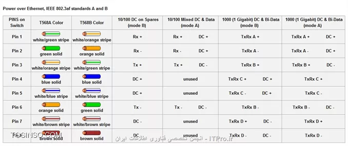 TP Cabling: POE, 802.3af, T568-A, T568B