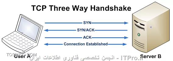 تصویر مربوط به ارتباط Three-Way Handshake در TCP