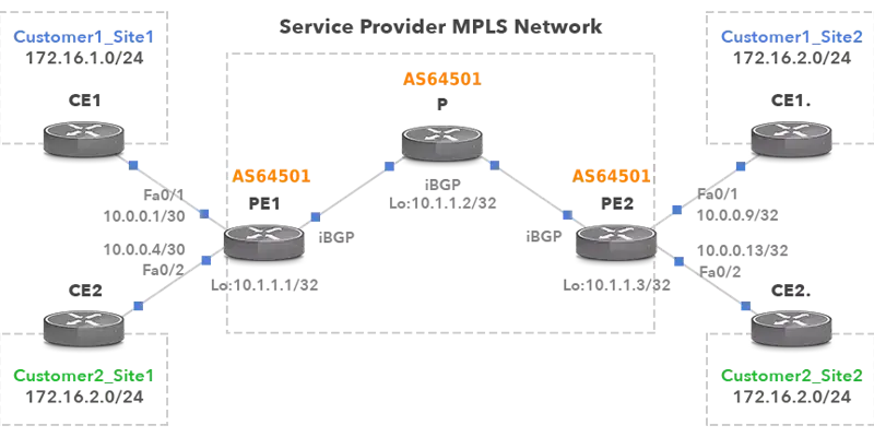 آموزش راه اندازی کامل MPLS L3VPN در یک سناریو عملی