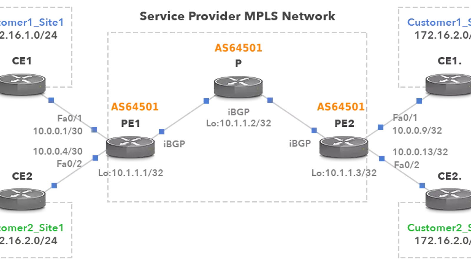 آموزش راه اندازی کامل MPLS L3VPN در یک سناریو عملی