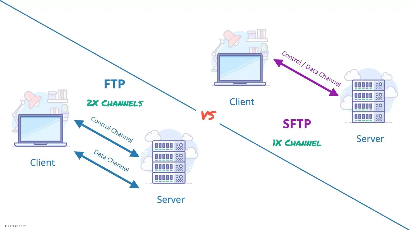 تفاوت FTP و SFTP چیست؟ به زبان ساده