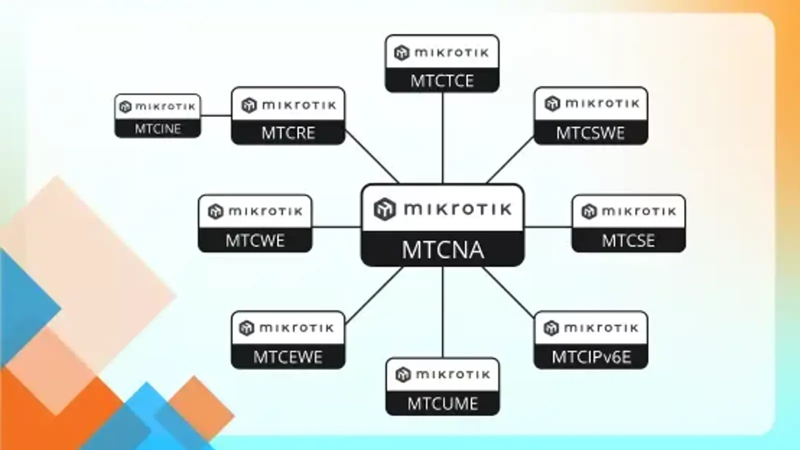 آموزش میکروتیک را از کجا شروع کنیم؟ نقشه راه آموزش میکروتیک