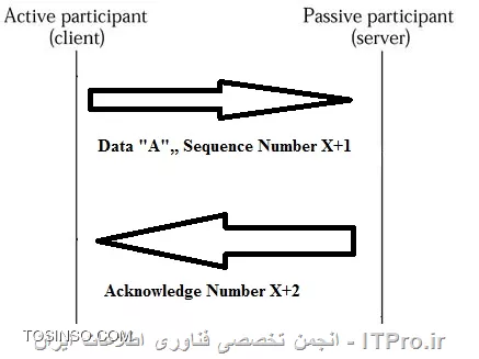 يك Session چگونه ربوده ميشود؟  - بخش اول: نقش پروتکل TCP 