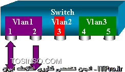 تصویر هشتم : ساختار VLAN در سویچ سیسکو