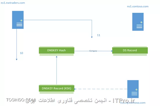 DNS فاقد روش مناسبی برای تایید هویت منابع اطلاعاتی که از طریق Query ها کسب می کند می باشد. از این روی نفوذگران می تواند از روش هایی همانند DNS Cache Poisoning جهت دادن اطلاعات جعلی به کلاینت ها می توانند استفاده کنند و ترافیک را به آدرس های جعلی منتقل کنند. RFC 3833 برخی از تهدیدات که به دلیل ضعف امنیتی پروتکل DNS است را مشروح کرده است. DNSSEC جهت برطرف کردن مشکلات امنیتی DNS از زیرساخت امضای دیجیتال استفاده می کند. به صورت پیش فرض، DNSSEC سرویسی برای Confidentiality ارائه نمی کند و همچنین مستقیما دارای مکانیزمی برای مقابله حملات DoS نیست، با این وجود سرویس Authentication سبب می گردد تا پاسخ های دریافت شده identical باشد. DNSSEC دارای Record Type های جدیدی در مقایسه با DNS است.

در شبکه های ویندوزی، DNSSEC به عنوان یک پروتکل server-to-server پیاده سازی شده است و پاسخ ها را از طرف کلاینت های + windows 7 تایید اعتبار می کند. Windows از Stub Resolver برای DNSSEC استفاده می کند. Stub Resolver درخواست خود را به یک Server می دهد و از طریق Recursive Name Resolution پاسخ Query به آن بازگردانده می شود. از یک بیت اطلاعات به نام ADbit یاAuthenticated Data bit برای آنکه معین گردد آیا در تمام مسیر یافتن پاسخ، پاسخ ها Validate شده است در پاسخ استفاده می گردد.

رمزنگاری نامتقارن
در رمزنگاری نامتقارن (asymmetric encryption ) از دو کلید استفاده می گردد که به کلید عمومی (Public Key ) و کلید خصوصی (Private Key ) مشهور اند. هر کدام از این دو کلید می توانند برای رمزنگاری یک عبارت به کار گرفته شوند، اما تنها به کلید دیگر قابل رمزگشایی هستند. همانطور که نام کلید ها گویا است، کلید عمومی در اختیار همگان می تواند قرار گیرد اما کلید خصوصی محرمانه است و انحصارا در اختیار دارنده ی آن است.

در Windows Server 2008 R2 این زوج کلید توسط dnscmd قابل تولید است و کلید عمومی در سراسر DNS Zone توزیع می گردد. کلید خصوصی در Local Certificate Store نگه داری می شود که موارد قابل توجه در نگه داری کلید لازم است روی آن کلید نیز صورت گیرد.

امضای دیجیتال
امضای دیجیتال یکی از کاربرد های رمزنگاری نامتقارن است. در امضای دیجیتال واحدی از داده ها با استفاده از کلید خصوصی رمزنگاری می شود. در مقصد با استفاده از کلید عمومی رمزگشایی می گردد. چنانچه داده رمزگشایی شده، با داده ارسال شده ی رمز نشده، یکسان باشد، امضا معتبر است زیرا، این عملیات تنها با یک زوج کلید امکان پذیر است. از سوی دیگر، با استفاده از این کنترل معین می گردد داده ارسال شده، بدون دستکاری دریافت شده است.

 روابط Trust در DNSSEC

DNSSEC در + Windows Server 2008 R2 این امکان را ایجاد می کند تا سرور از طرف کلاینت پاسخ را تایید اعتبار کند. به عبارت دیگر؛ زمانی که یک DNS Server یک Query که امکان Resolve آن را استفاده از اطلاعات خود ندارد دریافت می کند، ابتدا با DNS Server های دیگر جهت یافتن پاسخ برای Query ارتباط برقرار می کند و پیش از پاسخ گویی به کلاینت، صحت امضای دیجیتال روی پاسخ را بررسی می کند. با این وجود، امضای دیجیتال به تنهایی جهت تایید اعتبار داده های دریافتی از DNS Server های دیگر کافی نمی باشد.

||http://security.tosinso.com/files/get/fef96bdc-d7ec-43ad-97ce-63f643c5e676||

یک DNS Server جعلی می تواند با استفاده از امضای دیجیتال خود، پاسخ های جعلی به DNS Server که Query را ارسال کرده باز گرداند و کلید عمومی را ارائه دهد که ادعا می کند مربوط به منابع دیگری می باشد. بنابراین؛ خود Public Key لازم است توسط DNS Server های دیگری با استفاده از Trust Relationship بین DNS Server ها به صورت مستقیم یا غیر مستقیم تایید اعتبار گردد.

Trust Anchor در DNSSEC جهت برقراری Trust Relationship به کار گرفته شده است. یک Trust Anchor در واقع Public Key یک DNS Server است که قابل اعتماد (Trusted ) است و می تواند پاسخ های DNSSEC فراهم آورد.

زمانی که یک Local DNS Server با یک Trust Anchor برای یک Remote DNS Server تنظیم می گردد، Local DNS Server می تواند تمام اطلاعات روی Zone های Remote DNS Server را Validate کند. همچنین با یک زنجیره از روابط Trust می توان، اطلاعات روی Subdomain های آن را نیز Validate کرد. در تصویر زیر، با ذکر مثالی این مسئله معین شده است.

DNSSEC Name Resolution

در پیاده سازی مایکروسافت از DNSSEC یک کلاینت اطلاعات دریافتی از Local DNS Server خود را Validate نمی کند. یک کلاینت می تواند در خواست DNSSEC از DNS Server کند و DNS Server تنها پاسخ هایی را که از DNS Server های دیگر دریافت می کند را Validate می کند. کلاینت هایی که از DNSSEC پشتیبانی می کنند می توانند توسط  Name Resolution Policy Table یا به اختصار NRPT در Group Policy تنظیم گردند. NRPT قابلیت هایی همانند تخصیص Suffix, Prefix, FQDN و Reverse Lookup subnetsرا فراهم می آورد. با استفاده از NRPT همچنین می توان وجود ارتباط IPSec بین Local DNS Server و DNS Client را اجباری کرد. استفاده از این قابلیت اکیدا توصیه می گردد زیرا علاوه بر آنکه امکان Authentication فراهم می آید از حملاتی همانند man-in-the-middle جلوگیری به عمل می آید.

||http://security.tosinso.com/files/get/d083531e-1e1b-4905-8637-64f464c79df8||

در ادامه با استفاده از مثالی مراحل Name Resolution برای یک کلاینت Windows 7 به نام client1.nwtraders.com توضیح داده شده است. این کلاینت یک Query برای www.ny.contoso.com ارسال می کند و با استفاده از DNSSEC عناصر در چهار سطح تایید هویت می گردند.
در ابتدا، کلاینت ابتدا با بررسی NRPT از نوع Query که لازم است ارسال نماید آگاه می گردد. در NRPT یکی از موارد معین شده، Suffix با مقدار contoso.com است، بنابراین Query با درخواست DNSSEC ارسال می گردد. در تصاویر، شماره ها معرف مراحل عملیات هستند.
سپس، Local DNS Server در ns1.nwtraders.com یک Trust Anchor روی Contoso.com می یابد که Parent Doamin برای ny.contoso.com است. مشابه با روند عادی Name Resolution ، درخواست برای Contoso.com ارسال می گردد. این آدرس به عنوان Conditional Forwarder برای آن دامین تعریف شده است و با توجه به آنکه از ns1.contoso.com از DNSSEC پشتیبانی به عمل می آورد و NS1.nwtraders.com دارای Trust Anchor است، از دیدگاه DNSSEC با چالشی رو به رو نمی شویم.

در ادامه مشابه به روند عادی Name Resolution ، ابتدا ns.contoso.com اطلاعات DNS Server ای که برای دامین ny.contoso.com معتبر است را ارسال می کند که در واقع شامل یک رکورد ns و یک رکورد A است. در این مرحله با توجه به آنکه از DNSSEC استفاده می گردد، دو رکورد دیگر نیز به ns1.nwtraders.com داده می شود. یک رکورد DS یا Delegation Signer و یک رکورد RRSIG یا Resource Record Signature . رکورد DS شامل یک Public Key که در Subdomain مورد استفاده قرار گرفته است می باشد که با استفاده از SHA-1 یا SHA-256 به صورت hash شده است و همچنین با DNSSEC سازگار شده است. DS رکورد حاوی یک Public Key ویژه به نام Key Signing Key یا به اختصار KSK از  ny.contoso.com است. این عبارت در آینده جهت تایید هویت KSK ای که مستقیما از  ny.contoso.com به دست می آید مورد استفاده قرار می گیرد.

Zone هایی که دارای امضای دیجیتال هستند دارای دو زوج کلید مختلف می باشند، بنابراین دارای دو Public Key متمایز برای هر Zone می باشیم. یکی از آن ها KSK است که به ندرت update می شود و در Zone های دیگر تحت یک رکورد DS یا Trust Anchor نگه داری می شود. کلید عمومی دیگر، Zone Signing Key یا به اختصار ZSK نام دارد. ZSK بارها Update می شود و برای validate کردن Resource Record های روی Zone به کار می رود. KSK برای Validate کردن ZSK به کار گرفته می شود. RRSIG Record یک امضای دیجیتال از DS Record است که در اینجا توسط Contoso.com امضا می گردد تا هویت DS Record تعیین گردد و مشخص شود که ویرایشی روی آن صورت نگرفته است.

 ||http://security.tosinso.com/files/get/587614f4-f267-4f40-88b3-9dc9dcae22f7||

در گام بعدی، (گام ششم) مراحل verify کردن امضای دیجتالی DS Record که در مرحله ۵ کسب شد صورت می گیرد. با استفاده از Public Key که در Trust Anchor روی ns1.nwtraders.com برای ns1.contoso.com وجود دارد برای رمزگشایی رکورد RRSIG مورد استفاده قرار می گیرد و سپس با DS Record مقایسه می گردد تا DS Record تایید اعتبار شود.

 ||http://security.tosinso.com/files/get/1bbb845d-5e7e-4713-b3c5-89b883d09528||

سپس، Local DNS Server یعنی ns1.nwtraders.com با DNS Server ای که از ns1.contoso.com دریافت کرده است، ارتباط برقرار می کند تا پاسخ Query دریافت شده را بیابد. ابتدا از ns1.ny.contoso.com درخواست KSK می کند که در DS Record دریافت شده از مرحله قبل آن را دارد. سپس ns1.ny.contoso.com با استفاده از ارسال یک رکورد DNSKey پاسخ می دهد. این رکورد حاوی Public Key می باشد.

 ||http://security.tosinso.com/files/get/1ea8c715-ac63-4fc4-89c9-a040cb2d652a||

در مراحل بعدی، DNSKEY دریافت شده، با DS Record دریافت شده در مرحله پیشین مقایسه می گردد. ابتدا الگوریتم Hash روی DNSKey اعمال می شود. اگر هر دو عبارت hash شده، یعنی DNSKey و DS Record یکسان باشد، KSK مربوط به ny.contoso.com دارای اعتبار است.

 ||http://security.tosinso.com/files/get/6252d1b7-d2fa-4cb7-ab32-7d0e0bbe93cf||

در گام بعدی ns1.nwtraders.com با ns1.ny.contoso.com جهت دریافت ZSK ارتباط برقرار می کند. ns1.ny.contoso.com در رکورد ZSK و RRSIG را در پاسخ باز می گرداند.


 ||http://security.tosinso.com/files/get/5acb1ceb-9c03-4eea-b539-adbad82f5bc5||

سپس ZSK دریافت شده لازم است Verify گردد. با استفاده از KSK دریافت شده در مراحل ۹ تا ۱۱، برای رمزگشایی ZSK به کار گرفته می شود. در مرحله ۱۵، امضای دیجیتال رمزگشایی شده با ZSK مقایسه می شود تا ZSK تایید اعتبار شود.

 ||http://security.tosinso.com/files/get/e71264b2-f0d6-458e-8e25-ab5c943bbfc0||

اکنون با توجه به آنکه یک ZSK دارای اعتبار به دست آمده می توان یک Query به ns1.ny.contoso.com برای www.ny .contoso.com ارسال کرد. پاسخ ارسال شده از ns1.ny.contoso.com حاوی یک A record و RRSIG می باشد. لازم به ذکر است حتی اگر بیش از یک A Record در پاسخ باز گردد، تنها یک RRSIG در پاسخ وجود خواهد داشت. RRSIG حاوی Resource Record های رمز شده است تا بتوان A record های دریافتی را تایید اعتبار کرد.

||http://security.tosinso.com/files/get/ba06e371-824d-4126-beea-0ebd990566ce||
 
در گام بعدی با استفاده از RRSIG کسب شده در مرحله قبل، A Record های دریافتی تایید اعتبار می گردند. با استفاده از ZSK که Validate شده بود، RRSIG که در مرحله ۱۷ به دست آمد، رمزگشایی می گردد و سپس، با A Record های کسب شده در مرحله ۱۷ مقایسه می شود.

 ||http://security.tosinso.com/files/get/2f471f4f-3df9-4fea-8d03-4376faa85834||

اکنون پاسخ Query دریافت شده از کلاینت به دست آمده است. این پاسخ با یک A Record ساده به کاربر داده می شود. همانطور که مشاهده می کنید، بهتر است برای این ارتباط در مرحله ۲۰ از IPSec استفاده گردد از این روی، استفاده از IPSec بین Client ها و local DNS Server ها در شبکه های ویندوزی اکیدا توصیه می گردد.

||http://security.tosinso.com/files/get/f75434ae-5c0e-4fb6-abe4-e4fca15e51c3||

NSEC Record

این رکورد در صورتی مورد استفاده قرار می گیرد که authoritative DNS Server (در مثال فوق: ns1.ny.contoso.com ) دارای هیچ A Record ای برای پاسخ به Query نباشد و جهت Validate شدن این امر، یک پاسخ دارای دو رکورد NSEC و RRSIG به منبع صادر کننده Query (در مثال فوق: ns1.nwtraders.com ) باز گردانده می شود.
از آنجایی که در Zone ها، رکورد ها بر اساس ترتیب الفبا مرتب می گردند و آخرین رکورد نام Zone است، برای هر فاصله بین آن ها یک رکورد NSEC توسط DNS SERVER تولید می گردد. به عنوان مثال اگر Contoso.com دارای دو رکورد به نام های Boston ، Phonix باشد و رکورد contoso.com ، آخرین رکورد Zone باشد، سه NSCE Record برای پوشش فضای بین این رکورد ها تولید می گردد. یعنی یک رکورد برای فاصله بین Boston تا Phonix ، یک رکورد برای فاصله ی Phonix تا Contoso.com و یک رکورد دیگر برای فاصله ی Contoso.com تا Boston . اگر Query دریافت شده، در Zone موجود نباشد، DNS Server یک پاسخ با یکی از NSEC Record های موجود که در فاصله معین است می دهد. این امر سبب می گردد تا عدم وجود رکورد نیز Validate گردد.

NSEC3 Record

NSEC3 Record یک جایگزین برای NSEC است که از مسئله Zone Walking ممانعت ایجاد می کند. Zone Walking فرآیندی است که در آن مهاجم با تکرار NSEC Query ها می تواند تمام نام ها در Zone را بازیابی کرد.

Zone Signing

زمانی که یک Zone با استفاده از DNSSEC امضا می گردد، در واقع تمام(Resource Record (RR مربوطه به صورت تکی رمز می گردند. لذا امکان ویرایش، حذف و اضافه رکورد ها وجود خواهد داشت. DNS Server ها در ویندوز Server 2012 از هر دو رکورد NSEC3 و NSEC پشتیبانی می کنند و یک Zone تنها می تواند توسط یکی از آن دو رکورد Sign شود.

برای تنظیم DNSSEC ابتدا لازم است، Zone را آماده سازی کنید، تهیه نسخه backup ، تعبیه یک روش rollover ، ساخت کلید ها، Sign کردن Zone ، تنظیم Trust Anchor ها و در نهایت تنظیم Client ها روند عمومی پیکربندی DNSSEC است.

Trust Anchor

همانطور که پیش تر گفته شد، جهت انجام Validation ، یک DNS Server باید با یک یا بیشتر Trust Anchor دیگر تنظیم گردد. اگر DNS Server روی یک Domain Controller اجرا گردد، Trust Anchor ها در Application Partition قرار می گیرند و بین تمام Domain Controller ها Replicate می شوند. در Standalone DNS Server ها در فایل TrustAnchors.dns ذخیره می گردد. Trust Anchor ها در کنسول DNS در قسمت Trust Points نمایش داده می شوند و امکان ویرایش آن ها نیز وجود دارد.

Key Master

Key Master یک DNS Server است که وظیفه تولید و مدیریت کلید ها برای یک Zone را بر عهده دارد. هر کدام از DNS Server هایی که کپی Primary از Zone را دارند می توانند به عنوان Key Master انتخاب شوند. توجه داشته باشید که در Active Directory Integrated Zone این امکان وجود دارد که نسخه DNS به صورت فقط خواندنی یا نوشتنی-خواندنی باشد. یک Server می تواند نقش key Master را برای چند Zone مختلف داشته باشد. امکان انتقال نقش Key Master پس از Sign شدن Zone وجود دارد، با این وجود در اولین Sign کردن لازم است Key Master معین گردد. این ویژگی در Windows Server 2012 ایجاد شده است.


پروتکل DNSSEC دارای Extention های بیشتری برای برقراری Security نیز می باشد که در اینجا به آن ها اشاره نشد.

موفق و پیروز FSBYANGE