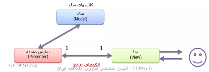 الگوهای MVP در AngularJS