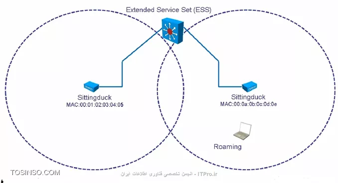 ESS & Roaming