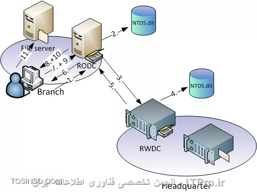RODC چگونه کار می کند RODC چیست
