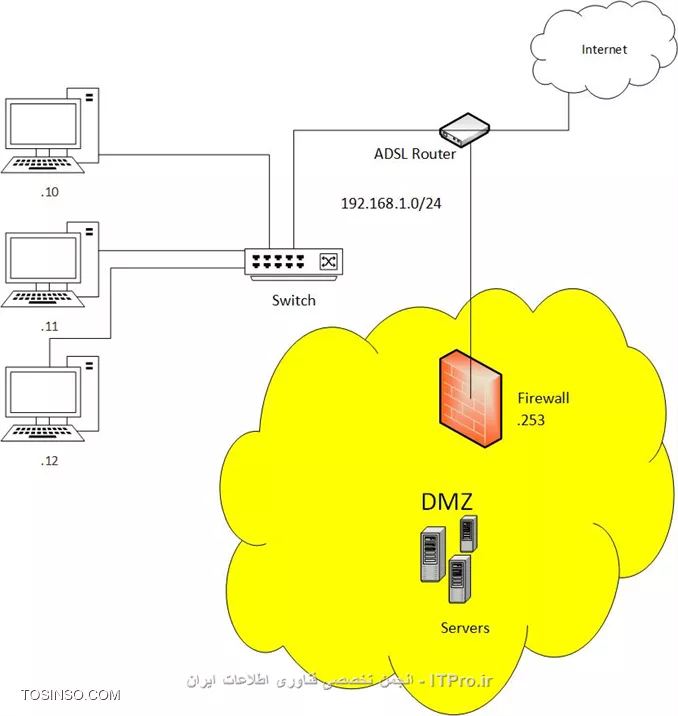 من توضیحات خود مودم d-link رو به فارسی میزارم 
VirtualServer:
The Virtual Server option allows you to define a single public port on your router for redirection to an internal LAN IP Address and Private LAN port if required. This feature is useful for hosting online services such as FTP or Web Servers.
تنظیمات VirtualServer به شما امکان میده که یک port رو از روی مودم خودتون به یک ip در شبکه داخلیتون redirect کنین این عمل برای میزبانی  سرویس هایی مانند FTP ، WebServer استفاده میشه
Port Forwarding:
This option is used to open multiple ports or a range of ports in your router and redirect data through those ports to a single PC on your network. This feature allows you to enter ports in various formats including, Port Ranges (100-150), Individual Ports (80, 68, 888), or Mixed (1020-5000, 689).This option is only applicable to the INTERNET session.
این تنظیمات برای redirect کردن چند port یا یک رنج port از روی مودم به یک کامپیوتردر شبکه داخلی استفاده میشه
دوستان مایل بودن ویرایش کنن
DMZ هم تا حالا استفاده نکردم اما فکر کنم میاد تمام درخواست هایی که از محیط public به مودم میاد رو به dmz میفرسته اما virtual server و port forwarding یک port یا چند port مشخص رو منتقل میکنه از امنیت بالاتری برخورداره dmz برای زمانی استفاده میشه که شما یک فایروال داری بیای درخواست ها رو به اون بفرستی
مثلا در سناریو زیر شما firewall رو به عنوان dmz به adsl router میدی
||http://network.tosinso.com/files/get/63c4d146-7107-4a98-876a-ffe80187da51||


