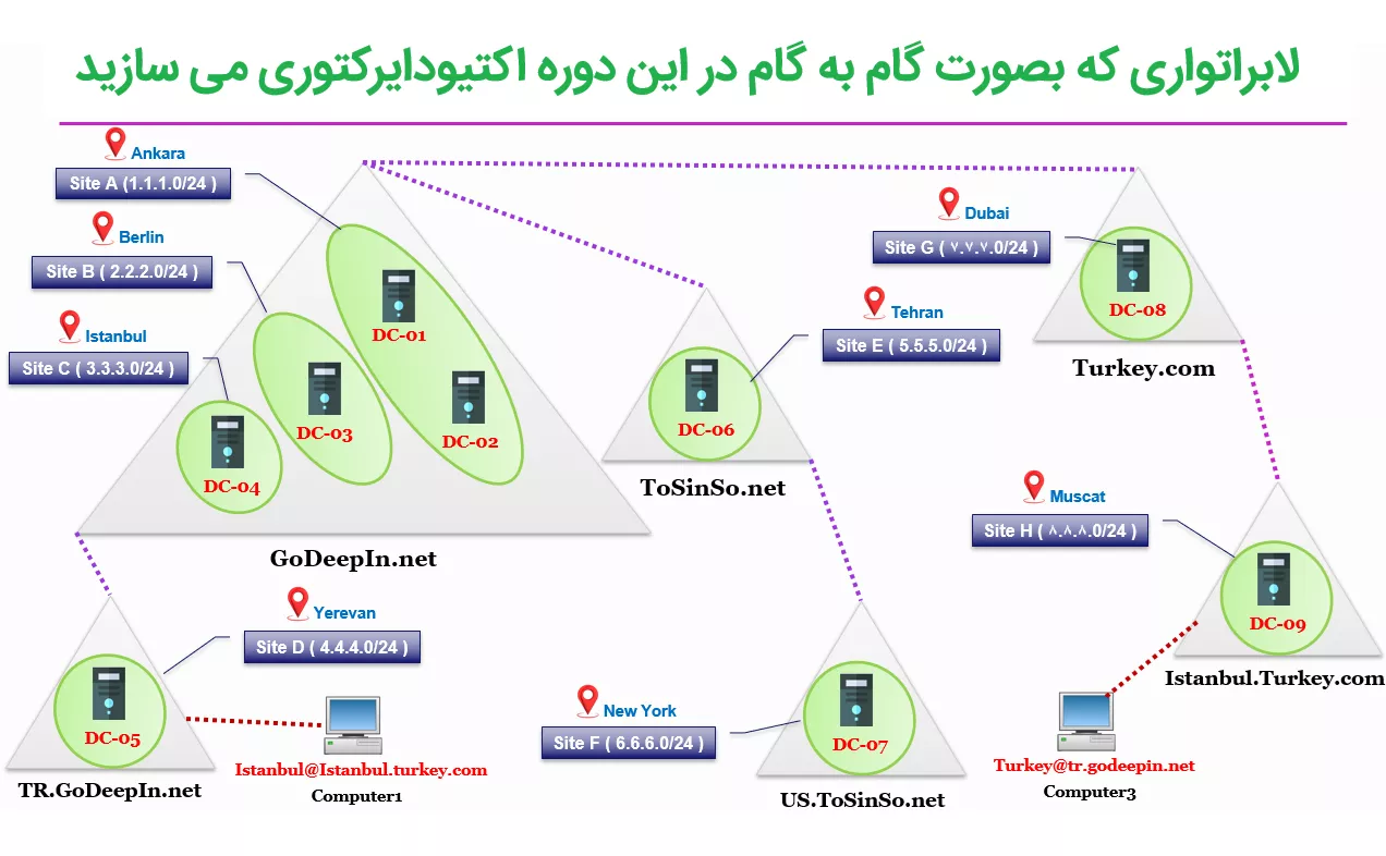 دوره آموزش اکتیودایرکتوری Active Directory