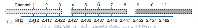 DSSS Overlap