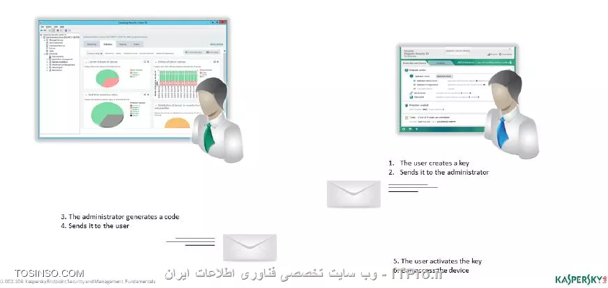 !! تنظیمات دسترسی موقتی به سخت افزارها 
کسپرسکی Endpoint این امکان را می دهد که کاربران بتوانند دسترسی موقتی به دستگاه های مسدود شده داشته باشند ، این فرایند به صورت :

- کاربری نیاز ضروری به یک دستگاه مسدود شده دارد 
- یک درخواست کلید برای کسپرسکی Endpoint برای اینترفیس محلی ارسال می شود 
- ایمیل کلید برای مدیر شبکه ارسال می شود 
- مدیر شبکه درخواست را بررسی می کند و پاسخ می دهد که کاربر می تواند دسترسی به دستگاه داشته باشد 
- کاربر کد را دریافت می کند و وقتی روی دستگاه مورد نظر کلیک کند زمانی برای دسترسی تعیین می شود کاربر نمی تواند زمان را متوقف کند و مدیر شبکه قادر به دسترسی راه دور برای لغو این دسترسی موقت را ندارد ، همچنین شما به عنوان یک مدیر شبکه می توانید برای اینکه تماس های کاربران برای دسترسی به دستگاه های مسدود شده را کاهش دهید می توانید از بخش Device Control چک باکس Allow request for temporary access را بردارید . 
- ارسال یک درخواست 

هنگامی در کسپرسکی Endpoint تب Protection and Control فعال باشد یک منوی میانبر برای دستگاه ها به نام Access to device ایجاد می شود . شما با باز کردن این پنجره می توانید دستگاه هایی که مسدود هستند را مشاهده کنید هنگامی که به دستگاه نیاز دارید می توانید با کلیک روی Get access code اینکار را انجام دهید . و برای اینکه دستگاه اشتباه انتخاب نشود می توانید بر روی بخش For the entire runtime در بخش Currently از این مد استفاده کنید  

نکته : اگر دسترسی به دستگاه ها را مدیر شبکه مسدود کند آنها به رنگ تیره نمایش پیدا می کنند 

دسترسی موقت به صورت پیش فرض بر روی 24 ساعت تنظیم شده است و فرمت کلیدی که توسط مدیر شبکه ارسال می شود به شکل .akey می باشد 

||https://tosinso.com/files/get/6534174c-3037-4fd6-b7c8-8f3d20e0d8c0||

||https://tosinso.com/files/get/a04dfc45-d2c7-4e13-ab26-328d88f3fb7f||

- ساخت کلید فعال سازی 

برای دسترسی موقت به سخت افزارهایی که کاربران نیاز دارند کلیدی ساخته می شود توسط کسپرسکی سرور که مدیر شبکه آن را به کلاینت ها ارجاع می دهد برای این کار در بخش Grant access to devices and data in offline mode ( بر روی لیست کلاینت ها گروه راست کلیک کنید ) فعال سازی شروع می شود . وقتی این پنجره باز شود روی تب Device Conrol سوییچ کنید و روی Brows کلیک کنید و فایل .akey دریافت می شود . حالا مدیر شبکه با انتخاب هر کامپیوتری می تواند دسترسی به کلید را اعمال کند فرمت کلید در زمان دریافت کاربران به صورت .acode می شود . این دسترسی نباید کمتر از یک ساعت و بیشتر از 999 ساعت باشد ، و همانطور که در بالا گفتیم به صورت پیش فرض 24 ساعت است . سپس پیامی برای کاربر اجرا می شود به صورت Active access code که کاربر می تواند با کلیک روی ان کلید را فعال کند . 

||https://tosinso.com/files/get/673fe9e9-c568-4288-8ad3-54ea3ec5a015||

||https://tosinso.com/files/get/a04dfc45-d2c7-4e13-ab26-328d88f3fb7f||

- مانیتورینگ Device Control 

رخداد ها به نام Operation with the device prohibited جمع اوری می شوند و در بخش تب Critical event می توان لاگ های سخت افزار های بلاک شده را مشاهده کرد . همچنین در لاگ Operation with the device allowed  می توان رخداد هایی را مشاهده کرد که نشان دهنده سخت افزار های غیر ممنوعه می باشد . این رکورد ها به صورت پیش فرض به مدت 30 روز نگهداری می شوند . در بخش لاگ Report on Device Control events به صورت عمومی عملکرد دستگاه ها را می توان مشاهده کرد . گزارشی از دستگاه های بلاک شده و غیر بلاک در زمان اتصال و عدم اتصال در اینجا جمع اوری می شوند . 

||https://tosinso.com/files/get/b22dc9a7-e893-44ad-9de7-5fa236a80881||

||https://tosinso.com/files/get/b8884d67-f515-4783-b261-82d24a5880bd||

نویسنده : سید احمد توسلی
منبع : |جزیره امنیت اطلاعات و ارتباطات وب سایت توسینسو::https://tosinso.com/security|
هرگونه نشر و کپی برداری بدون ذکر منبع و نام نویسنده دارای اشکال اخلاقی است


