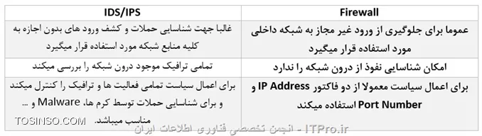 جدول مقایشه فایروال و IDS
