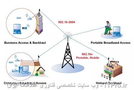 WiMax چیست