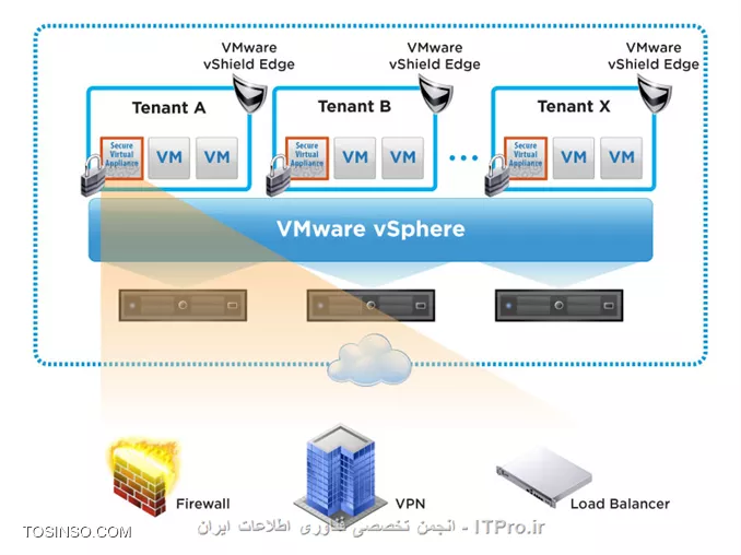 معرفی نرم افزار امنیتی VMware Vshield برای امنیت مجازی سازی
