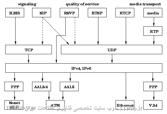 این مقاله درباره ی RTP یا (Real-time Transport Protocol)  میباشد به دلیل عدم وجود چینن اموزشی بنده تصمیم به توضیح آن گرفتم
این مقاله خرد است خواشمندم باگسترش آن به دیگران یاری رسانید
دوستان این مقاله رو من چندقسمت نمیکنم و درهرلحظه اون روکاملتر میکنم تادوماه هرروزقسمتی این مقاله به روزرسانی میشه ویاچیزی بهش افزوده میشود.

||http://tosinso.com/files/get/86ea45eb-af8b-470f-9ee5-32bd915db9c7||
Figure 1 - روش کار RTP در نرم افزارهای تلفنی

RTPچیست وچگونه کارمیکند؟
یک فرمت استاندارشده بسته های ارسال صدا وتصویر در ip است این پروتکل RTP  همینین درکنار  RTP Control Protocol (RTCP) نیز به کارمیرود RTP برای باربری رشته های صدا وتصویر و...به کارمیرود درحالی که RTCP برای پایش(مانیتورینگ) امار انتقال و کیفیت سرویس . دروواقع RTCPخواهر RTPاست RTP سرویس تحویل نقطه به نقطه برای یک ترافیک بلادرنگ بوسیله این پروتکل­ها برای صدا و تصویر ارائه می­شود و همچنین این پروتکل­ها بر روی پروتکل UDP و در پاره­ای از اوقات بر روی پروتکل TCP کار می کنند و هیچ ضمانتی برای تحویل بسته ارائه نمی دهند . پروتکل SRTP  نیز ارائه رمزنگاری، احراز هویت پیام، یکپارچگی و حفاظت از داده RTP در کاربرد های unicast و multicast است.
پروتکل SIP یک پروتکل ارتباطی برای سیگنال دهی و کنترل جلسات ارتباطات چند رسانه ای است اگر به شکل بسته های RTP  و SIP نگاه کنید میفهمید که SIp  برای کنترل جلسه است اما صدا وتصویر با RTP ارسال میشه...

شاید این تعاریف گیج کننده باشند اما کوشش ما گسترش تعریف  RTP است و در زمانی دیگر به برسی دیگرپروتکل هامی پردازیم برای هر رشته ههای چندرسانه ای(صداوتصویر..)مانیاز به یک نشست RTP داریم هرنشست نیاز به یک ip و دوپورت دارد یکی برای RTP ویکی برای RTCP  که شماره RTP بااید زوج و شماره پورت RTCP باید فردباشد وعدد بعدی شماره پورت RTP نیز باشدیعنی دوپورت پشت سرهم بایدباشند شماره پورتهایی که میتوان به کاربرد میانه شماره پورتهای 1024-65535بایدباشد
سرایند RTP میتواند تا ۱۲ بایت ودرصورت نیاز میشود بابکارگیری قسمت اختیاری دادهای بیشتری را در سرآیند آن جایگذاری کرد
||http://tosinso.com/files/get/84993d71-4cfd-41fa-978f-94ea06740305||


ورژن:دوبیت است و ورژن آن رامشخص میکند
p (pading) :یک بیت وبرای  نشان دادن اینکه ایا دادهای اختیاری به بسته می افزاییم یانه به کارمیرود واین دادهای اختیاری نیز برای کارهای دیگر دیگر دراستفاده از الکورتیم های رمزگزاری نیز به کارمیرود.
X (extension): که نشان میدهد باشندگی(حضور) دادههای بیشتر میان سرآیند و دادهای ارسالی
CC (CSRC Count): جهار بیت که تعداد CSRC هارو.


M (Marker): یک بیت است ونشان میدهدداده ارتباط خاصی با برنامه کاربردی داره.
PT (Payload Type): هفت بیت وفرمت بار راتعیین میکندوتفسیرش با برنامه کاربردی ست
Sequence Number:شماره ترتیب شانزده بیت برای مشخص کردن شماره ترتیب بسته های ارسالی که گیرنده براساس ان شماره ترتیب بسته های دریافتی را کنارهم قرارمیدهد
Timestamp: :مهر زمانی است با 32بیت که به کارمیرود برای تواناساختن دریافت کنده برای بازپخش الگوها در فاصله زمانی مناسب وقتی که چندین رشته تصویریا صدا باشنده(حاضر) هستند مهر زمانی درهرکدام به صورت مستقل در هر رشته و ممکن است به همگام سازی مدیا وابسته نباشند
SSRC:سی  ودوبیت برای  شناسه منبع همگام ساز که به طور منحصربه فرد شناسیی میکنه منبع رشته رو.منبع هممگام ساز در درون همان نشست RTP نیز یکتاست
CSRC: آی دی های منبع کمک کننده که یکی یکی نام میبردند منبع های کمک کننده را برای رشته هایی که به وسیله منبع های چندگانه تولید شده اند
Extension header: (optional) The first 32-bit word contains a profile-specific identifier (16 bits) and a length specifier (16 bits) that indicates the length of the extension (EHL=extension header length) in 32-bit units, excluding the 32 bits of the extension header 

جه بهتر که کمی هم درباره جایگاه بسته های RTP درلایه سخن بگیم تانگاه شما به این موضوع بازتر بشه توضیحی نمیدم امایک عکس گویایی همه داستان ست.
||http://tosinso.com/files/get/8568d241-20d7-402b-b093-7c72a1cc5117||
این عکس هم تصویری نیکو در فکرشما به وجودمیاورد
||http://tosinso.com/files/get/6601d940-944d-4689-acfe-8d86777daba9||
خب من بنا رو بر شکل هاگذاشتم اماشکلهاای که روشن هستن وکسی روگیج نیمکند به مکانRTP و SIP در بالا دقت بکنید ببیند از udp و یا tcp برای کارشون به کارگیری میکنند و نیک نگاه کنید که Sip و Rtp ربطی به همدیگر ندارن وبسته های انها بدون دخالت هم ساخته میشوند
خب اینک فرمت بسته SIP که باید همه خانه های آن راهم تعریف کرد
||http://tosinso.com/files/get/9c640aa6-a634-466c-bf66-47ac83161439||

Version
The version field in SIP distinguishes SIP from IP and any other internet protocol that uses the same link layer frame as IP such as Stream Protocol.

Flow Label
The Flow Label is an expansion of the IP Service field. It is used to label packets as belonging to a particular traffic flow for which the server requires specific handling , for example real time service or non default quality of service

Payload Length
This specifies the length of the SIP packet. It does not include the header. This is a change from IP , where the receiver had to check that the payload length was not less than the header size , this is not necessary in SIP , and results in one less thing to be checked.

Payload Type
This uses the same values as the IP Protocol field. It specifies the type of the header immediately following the SIP header , such as TCP or UDP. It has been renamed to avoid confusion as to what is being referred to as the IP protocol - the protocol field or IP itself.

Hop Limit
The Hop Limit is set to some nonzero value , and decremented by one by each system that forwards the packet. The packet is discarded if the hop limit reaches zero. This is to prevent the packet getting stuck in a forwarding loop.Other uses include limiting the propagation of multicast packets, and it can also be used for diagnostic purposes. The time to live field in IP provided the same function, plus one extra one. This was to limit the amount of time that a packet spent in transit. This was discarded because it proved too costly to implement , and in some cases impossible to implement , for example in large subnets whose transit time is unpredictable. In practice many IP routers implemented time to live as hop limit , SIP legitimised this. Any higher level functions that cannot tolerate delivery delays , must provide their own method of recognising old packets.

Source Address
ادرسی 64بیتی است که ادرس فرستنده رو درخودش جای میده وsip هیچ محدودیتی بر روی ساختار کلاس اعمال نمی‌کند

Destination Address
ادرسی 64بیتی است که ادرس مقصد رو درخودش جای میده وsip هیچ محدودیتی بر روی ساختار کلاس اعمال نمی‌کند

مثالی از نام نویسی SIP با زبان سی شارپ
||http://tosinso.com/files/get/102e2f90-db97-4f8a-a515-4ffc1b308962||
<c#>
using System;
using Ozeki.VoIP;
 
namespace SIP_Register
{
    class Program
    {
        private static ISoftPhone softphone;   // softphone object
        private static IPhoneLine phoneLine;   // phoneline object
 
        private static void Main(string[] args)
        {
            // Create a softphone object with RTP port range 5000-10000
            softphone = SoftPhoneFactory.CreateSoftPhone(5000, 10000);
 
            // SIP account registration data, (supplied by your VoIP service provider)
            var registrationRequired = true;
            var userName = sipusername;
            var displayName = sipdisplayname;
            var authenticationId = authenticationid;
            var registerPassword = Password;
            var domainHost = pbxip.voipprovider.com;
            var domainPort = 5060;
 
            var account = new SIPAccount(registrationRequired, displayName, userName, authenticationId, registerPassword, domainHost, domainPort);
 
            // Send SIP regitration request
            RegisterAccount(account);
 
            // Prevents the termination of the application
            Console.ReadLine();
        }
 
        static void RegisterAccount(SIPAccount account)
        {
            try
            {
                phoneLine = softphone.CreatePhoneLine(account);
                phoneLine.RegistrationStateChanged += sipAccount_RegStateChanged;
                softphone.RegisterPhoneLine(phoneLine);
            }
            catch (Exception ex)
            {
                Console.WriteLine(Error during SIP registration:  + ex);
            }
        }
 
        static void sipAccount_RegStateChanged(object sender, RegistrationStateChangedArgs e)
        {
            if (e.State == RegState.Error || e.State == RegState.NotRegistered)
                Console.WriteLine(Registration failed!);
 
            if (e.State == RegState.RegistrationSucceeded)
                Console.WriteLine(Registration succeeded - Online!);
        }
    }
}
<c#>
زنگ خوردن با SIP در سی شارپ

||http://tosinso.com/files/get/f31ab12f-8008-4b5e-8169-d4475c33b3e6||
<c#>
using System;
using Ozeki.VoIP;
 
namespace SIP_Invite
{
    class Program
    {
        static ISoftPhone softphone;   // softphone object
        static IPhoneLine phoneLine;   // phoneline object
        static IPhoneCall call;
 
        private static void Main(string[] args)
        {
            // Create a softphone object with RTP port range 5000-10000
            softphone = SoftPhoneFactory.CreateSoftPhone(5000, 10000);
 
            // SIP account registration data, (supplied by your VoIP service provider)
            var registrationRequired = true;
            var userName = 858;
            var displayName = 858;
            var authenticationId = 858;
            var registerPassword = 858;
            var domainHost = 192.168.115.100;
            var domainPort = 5060;
 
            var account = new SIPAccount(registrationRequired, displayName, userName, authenticationId, registerPassword, domainHost, domainPort);
 
            // Send SIP regitration request
            RegisterAccount(account);
 
            // Prevents the termination of the application
            Console.ReadLine();
        }
 
        static void RegisterAccount(SIPAccount account)
        {
            try
            {
                phoneLine = softphone.CreatePhoneLine(account);
                phoneLine.RegistrationStateChanged += line_RegStateChanged;
                softphone.RegisterPhoneLine(phoneLine);
            }
            catch (Exception ex)
            {
                Console.WriteLine(Error during SIP registration:  + ex);
            }
        }
 
        static void line_RegStateChanged(object sender, RegistrationStateChangedArgs e)
        {
            if (e.State == RegState.NotRegistered || e.State == RegState.Error)
                Console.WriteLine(Registration failed!);
 
            if (e.State == RegState.RegistrationSucceeded)
            {
                Console.WriteLine(Registration succeeded - Online!);
                CreateCall();
            }
        }
 
        private static void CreateCall()
        {
            var numberToDial = 853;
            call = softphone.CreateCallObject(phoneLine, numberToDial);
            call.CallStateChanged += call_CallStateChanged;
            call.Start();
        }
 
        static void call_CallStateChanged(object sender, CallStateChangedArgs e)
        {
            Console.WriteLine(Call state: {0}., e.State);
        }
    }
}
<c#>

ارسال داده با سی شارپ
||http://tosinso.com/files/get/f7f5d2d9-1d3d-43f4-9120-3ed12f58b01e||
<c#>
using System;
using Ozeki.Media;
using Ozeki.VoIP;
 
namespace SDK_Microphone
{
    class Program
    {
        static ISoftPhone softphone;   // softphone object
        static IPhoneLine phoneLine;   // phoneline object
        static IPhoneCall call;
        static Microphone microphone;
        static MediaConnector connector;
        static PhoneCallAudioSender mediaSender;
 
        private static void Main(string[] args)
        {
            // Create a softphone object with RTP port range 5000-10000
            softphone = SoftPhoneFactory.CreateSoftPhone(5000, 10000);
 
            // SIP account registration data, (supplied by your VoIP service provider)
            var registrationRequired = true;
            var userName = 858;
            var displayName = 858;
            var authenticationId = 858;
            var registerPassword = 858;
            var domainHost = 192.168.115.100;
            var domainPort = 5060;
 
            var account = new SIPAccount(registrationRequired, displayName, userName, authenticationId, registerPassword, domainHost, domainPort);
 
            // Send SIP regitration request
            RegisterAccount(account);
 
            microphone = Microphone.GetDefaultDevice();
            mediaSender = new PhoneCallAudioSender();
            connector = new MediaConnector();
 
            // Prevents the termination of the application
            Console.ReadLine();
        }
 
        static void RegisterAccount(SIPAccount account)
        {
            try
            {
                phoneLine = softphone.CreatePhoneLine(account);
                phoneLine.RegistrationStateChanged += line_RegStateChanged;
                softphone.RegisterPhoneLine(phoneLine);
            }
            catch (Exception ex)
            {
                Console.WriteLine(Error during SIP registration:  + ex);
            }
        }
 
        static void line_RegStateChanged(object sender, RegistrationStateChangedArgs e)
        {
            if (e.State == RegState.Error || e.State == RegState.NotRegistered)
                Console.WriteLine(Registration failed!);
 
            if (e.State == RegState.RegistrationSucceeded)
            {
                Console.WriteLine(Registration succeeded - Online!);
                CreateCall();
            }
        }
 
        static void CreateCall()
        {
            var numberToDial = 853;
 
            call = softphone.CreateCallObject(phoneLine, numberToDial);
            call.CallStateChanged += call_CallStateChanged;
            call.Start();
        }
 
        static void SetupMicrophone()
        {
            connector.Connect(microphone, mediaSender);
            mediaSender.AttachToCall(call);
 
            microphone.Start();
 
            Console.WriteLine(The microphone is functioning.);
        }
 
        static void call_CallStateChanged(object sender, CallStateChangedArgs e)
        {
            Console.WriteLine(Call state: {0}., e.State);
 
            if (e.State == CallState.Answered)
                SetupMicrophone();
        }
    }
}
<c#>

دریافت داده با سی شارپ
||http://tosinso.com/files/get/b985cb66-4364-4392-bc8d-1a6820bbefc9||
<c#>
using System;
using Ozeki.Media;
using Ozeki.VoIP;
 
namespace SDK_Speaker
{
    class Program
    {
        static ISoftPhone softphone;   // softphone object
        static IPhoneLine phoneLine;   // phoneline object
        static IPhoneCall call;
        static Speaker speaker;
        static MediaConnector connector;
        static PhoneCallAudioReceiver mediaReceiver;
 
        private static void Main(string[] args)
        {
            // Create a softphone object with RTP port range 5000-10000
            softphone = SoftPhoneFactory.CreateSoftPhone(5000, 10000);
 
            // SIP account registration data, (supplied by your VoIP service provider)
            var registrationRequired = true;
            var userName = 858;
            var displayName = 858;
            var authenticationId = 858;
            var registerPassword = 858;
            var domainHost = 192.168.115.100;
            var domainPort = 5060;
 
            var account = new SIPAccount(registrationRequired, displayName, userName, authenticationId, registerPassword, domainHost, domainPort);
 
            // Send SIP regitration request
            RegisterAccount(account);
 
            speaker = Speaker.GetDefaultDevice();
            mediaReceiver = new PhoneCallAudioReceiver();
            connector = new MediaConnector();
 
            // Prevents the termination of the application
            Console.ReadLine();
        }
 
        static void RegisterAccount(SIPAccount account)
        {
            try
            {
                phoneLine = softphone.CreatePhoneLine(account);
                phoneLine.RegistrationStateChanged += line_RegStateChanged;
                softphone.RegisterPhoneLine(phoneLine);
            }
            catch (Exception ex)
            {
                Console.WriteLine(Error during SIP registration:  + ex);
            }
        }
 
        static void line_RegStateChanged(object sender, RegistrationStateChangedArgs e)
        {
            if (e.State == RegState.NotRegistered || e.State == RegState.Error)
                Console.WriteLine(Registration failed!);
 
            if (e.State == RegState.RegistrationSucceeded)
            {
                Console.WriteLine(Registration succeeded - Online!);
                CreateCall();
            }
        }
 
        private static void CreateCall()
        {
            var numberToDial = 853;
            call = softphone.CreateCallObject(phoneLine, numberToDial);
            call.CallStateChanged += call_CallStateChanged;
            call.Start();
        }
 
        private static void SetupSpeaker()
        {
            connector.Connect(mediaReceiver, speaker);
            mediaReceiver.AttachToCall(call);
 
            speaker.Start();
            Console.WriteLine(The speaker is functioning.);
        }
 
        static void call_CallStateChanged(object sender, CallStateChangedArgs e)
        {
            Console.WriteLine(Call state: {0}., e.State);
 
            if (e.State == CallState.Answered)
                SetupSpeaker();
        }
    }
}
<c#>

رد تماس با سی شارپ
||http://tosinso.com/files/get/9a3dbbff-ee75-4544-b38e-cbc9a58d07f3||
<c#>
using System;
using Ozeki.VoIP;
 
namespace Reject_Incoming_Call
{
    class Program
    {
        static ISoftPhone softphone;   // softphone object
        static IPhoneLine phoneLine;   // phoneline object
        static IPhoneCall call;
 
        private static void Main(string[] args)
        {
            // Create a softphone object with RTP port range 5000-10000
            softphone = SoftPhoneFactory.CreateSoftPhone(5000, 10000);
 
            // SIP account registration data, (supplied by your VoIP service provider)
            var registrationRequired = true;
            var userName = 858;
            var displayName = 858;
            var authenticationId = 858;
            var registerPassword = 858;
            var domainHost = 192.168.115.100;
            var domainPort = 5060;
 
            var account = new SIPAccount(registrationRequired, displayName, userName, authenticationId, registerPassword, domainHost, domainPort);
 
            // Send SIP regitration request
            RegisterAccount(account);
 
            // Prevents the termination of the application
            Console.ReadLine();
        }
 
        static void RegisterAccount(SIPAccount account)
        {
            try
            {
                phoneLine = softphone.CreatePhoneLine(account);
                phoneLine.RegistrationStateChanged += line_RegStateChanged;
                softphone.IncomingCall += softphone_IncomingCall;
                softphone.RegisterPhoneLine(phoneLine);
            }
            catch (Exception ex)
            {
                Console.WriteLine(Error during SIP registration:  + ex);
            }
        }
 
        static void line_RegStateChanged(object sender, RegistrationStateChangedArgs e)
        {
            if (e.State == RegState.NotRegistered || e.State == RegState.Error)
                Console.WriteLine(Registration failed!);
 
            if (e.State == RegState.RegistrationSucceeded)
                Console.WriteLine(Registration succeeded - Online!);
        }
 
        static void softphone_IncomingCall(object sender, VoIPEventArgs<IPhoneCall> e)
        {
            call = e.Item;
            call.Reject();
        }
    }
}
<c#>


