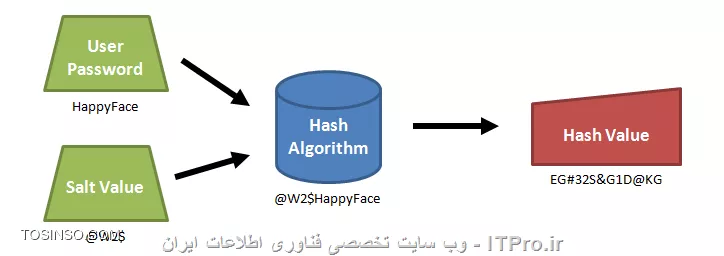 نحوه ذخیره سازی پسوردها
