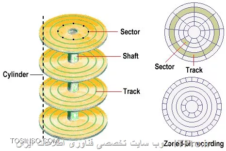 Sector یا سکتور چیست ؟