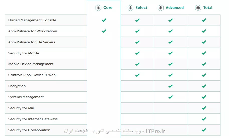 محصولات Kaspersky