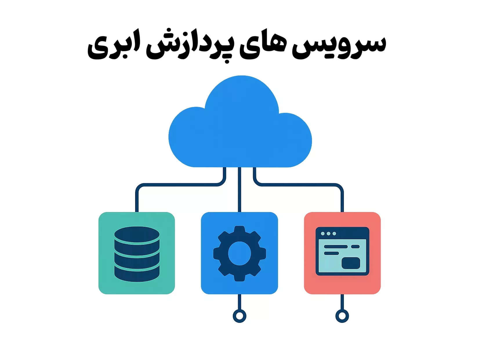  سرویس های پردازش ابری 