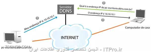 Dynamic DNS یا DDNS چیست