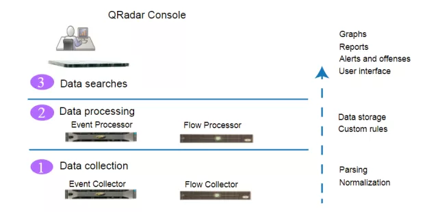 IBM QRadar چیست و چگونه کار میکند؟