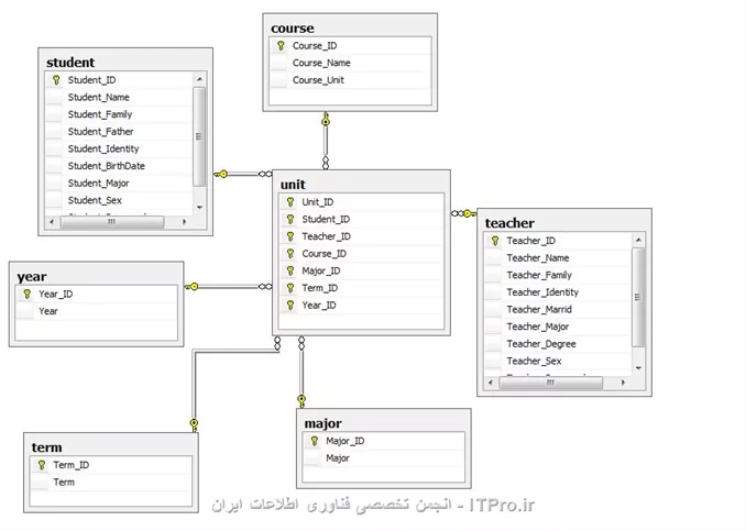 سلام خسته نباشید
<center>
||http://tosinso.com/files/get/6819b9b6-c0e5-43a2-a79c-6a4f9191da78||
<center>
دوستان من درSQL Server 2008 بین جدول هام ارتباط برقرارکردم منتها ازصحت ارتباط بین جداول مطمئن نیستم یه اسکرین شات ازمحیط دیاگرام مربوط به آن گرفتم.حال دوستان گرامی آیااین ارتباط درست است ناگفته نماند که نوع داده ای تمامی فیلدهای کلیدی Integer می باشد.

سوال 2- دوستان باتوجه به شکل فوق من می خوام هروقت که مقادیرمندرج درجداول اتصال یافته به جدول Unit (شکل بالا) روتغییردادم این عمل به صورت خودکار برروی جدول Unit انجام بپذیردباچه روشی می توان این کاروانجام داد.


اگه لطف کنیدمنوراهنمایی بفرماییدخیلی ممنون میشم.

بااحترام