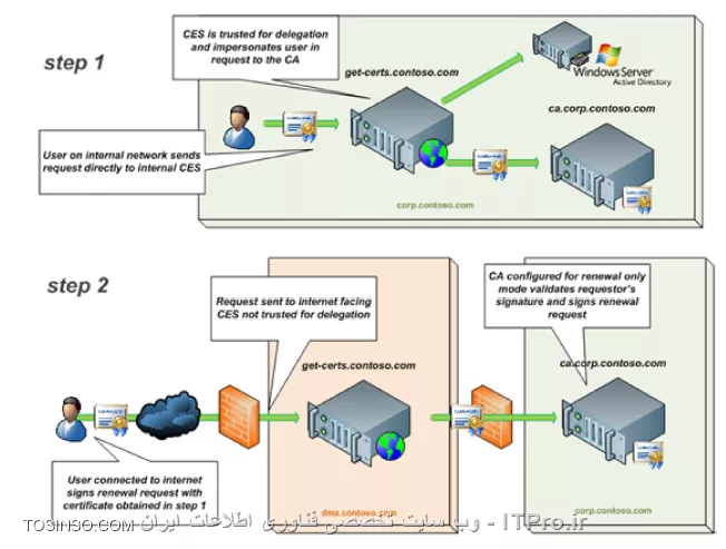 آموزش جامع PKI در مایکروسافت و Active Directory Certificate Services : قسمت سیزدهم