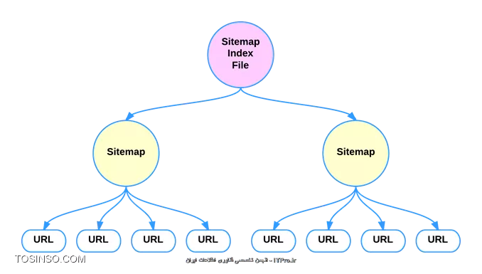 استخراج اطلاعات از Sitemap