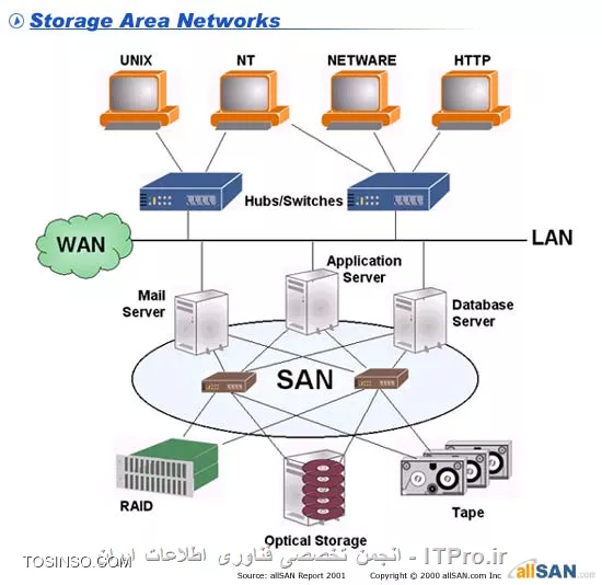 تفاوت SAN و NAS و DAS در چیست ؟ قسمت 3