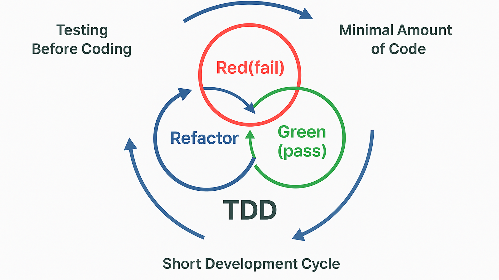 TDD چیست؟ آیا سرعت کدنویسی را بیشتر می کند؟