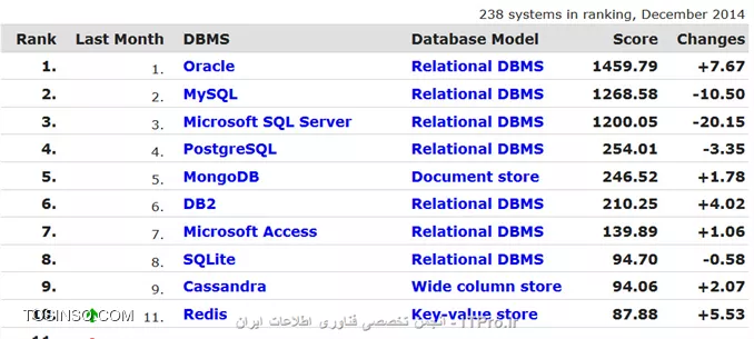 مقایسه بانک های اطلاعاتی Sql Serve و Oracle و MySql