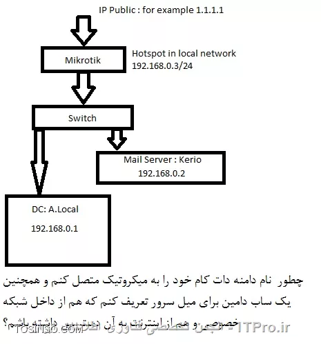 با سلام ، یه دونه خط اینترنت با یه دونه ip پابلیک دارم که اون رو دادم به یه میکروتیک- روی میکروتیک هات اسپات راه اندازی کردم و دادم داخل شبکه ی داخلیم- روی شبکه داخلیم یه دونه دومین کنترلر دارم و یه دونه میل سرور - یه دونه دامنه خریداری کردم و میخوام اونو به میکروتیکم متصل کنم و همچنین یه دون ساب دامین روش تعریف کنم و اونو به میل سرورم متصل کنم- ممنونم میشم با جزئیات یا فیلم یا عکس واسم توضیح بدید
||http://tosinso.com/files/get/69487179-bf35-4b82-a17f-dfcdc89265d5||
