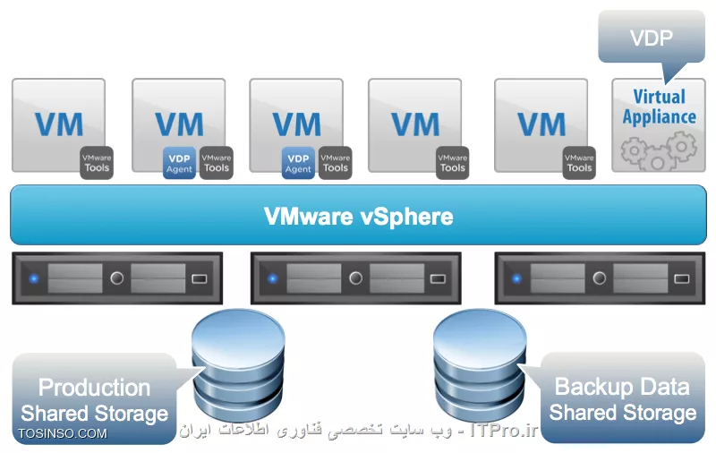 آموزش استفاده از VMware vSphere Data protection