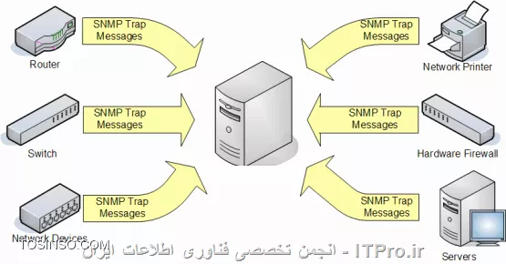 کاربرد SNMP Trap چیست