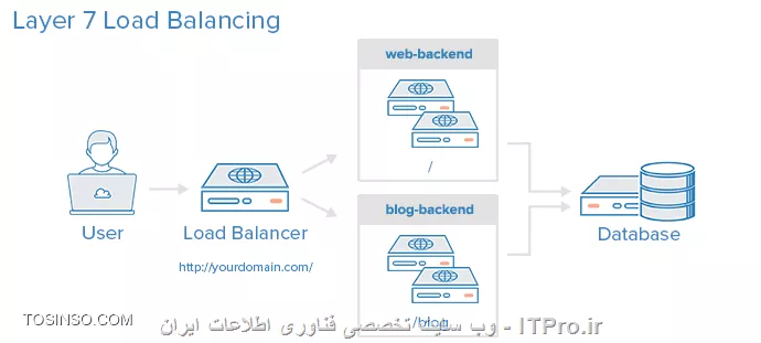 آشنایی کامل با انواع Load Balancer , الگوریتم و کاربردها 