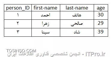 انواع افزونگی در دیتابیس میتونه وجود داشته باشه و مثالی که من می زنم فقط یک نمونه هست:
فرض کنید شما می خواین اطلاعات شخصی و سوابق تحصیلی افراد رو در دیتابیس ذخیره کنید. و این اطلاعات شامل فیلدهای نام ، نام خانوادگی، سن ، مقطع تحصیلی و نام دانشگاه  باشد. اگه شما برای این کار فقط یک جدول با فیلدهای first-name»، «last-name» ،«age» ، «edu-level» ، «university ایجاد کنید قطعا افزونگی دارید به جدول زیر که با داده های فرضی پر شدند دقت کنین:
||http://dba.tosinso.com/files/get/12b93728-bce7-4941-b73a-f682b5ed3332||

شما برای اینکه مقاطع تحصیلی مختلفی رو که یک فرد گذرونده رکوردهاش رو مجزا در جدول درج کنین باید به ازای هر مقطع تحصیلی یک بار مشخصات فرد رو کامل درج کنین و این یعنی افزونگی ، یعنی درج کردن اضافی و تکراری داده در جدول. 
شما برای رفع این افزونگی باید این جدول رو به دو جدول تبدیل کنید. که جدول 1 با نام personal_info دربرگیرنده اطلاعات شخصی افراد باشه و جدول 2 با نام educations شامل سوابق تحصیلی افراد و برای اینکه دو جدول به هم مرتبط بشن باید فیلد ID جدول 1 رو به عنوان کلید خارجی در جدول 2 تعریف کنید.
جدول personal_info
||http://dba.tosinso.com/files/get/6a4c1048-8551-4564-881a-42abac9a53fe||
جدول educations
||http://dba.tosinso.com/files/get/1acfaf03-eeaa-4d58-b4b8-28729f58c24e||