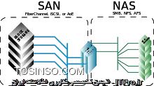 تفاوت SAN و NAS و DAS در چیست ؟ قسمت 2