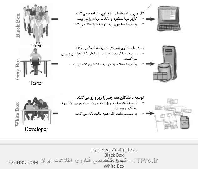 انواع تست