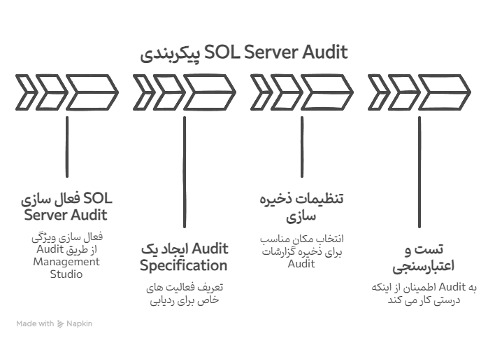 پیکربندی SQL Server Audit