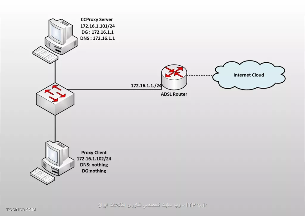 آموزش نصب و راه اندازی CCProxy برای مدیریت اینترنت