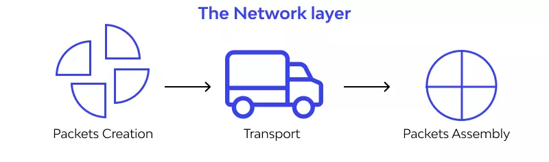 لایه های شبکه ، لایه های OSI ، مدل مرجع OSI